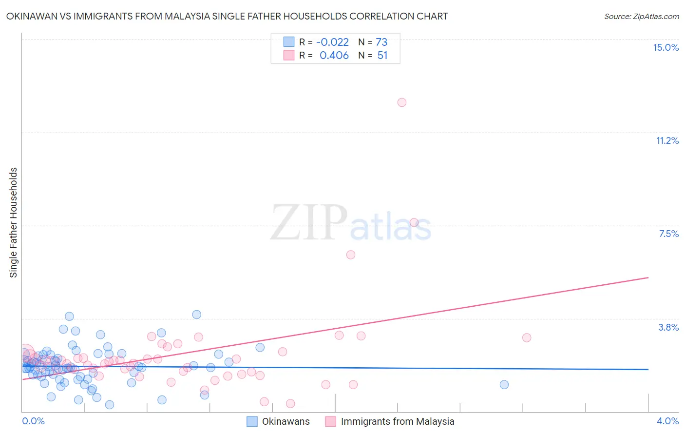 Okinawan vs Immigrants from Malaysia Single Father Households