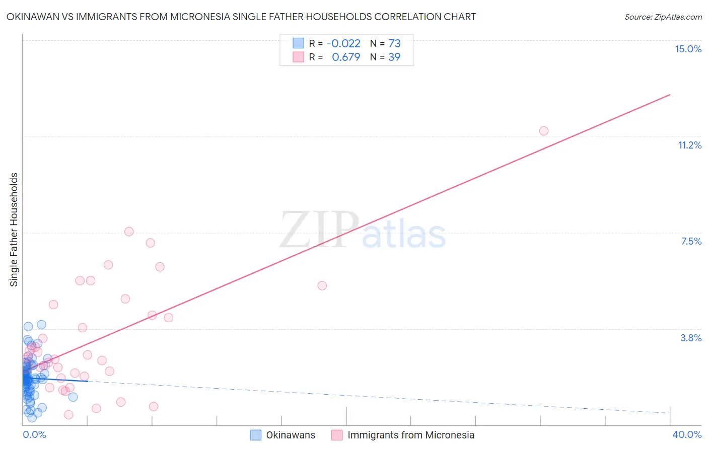 Okinawan vs Immigrants from Micronesia Single Father Households