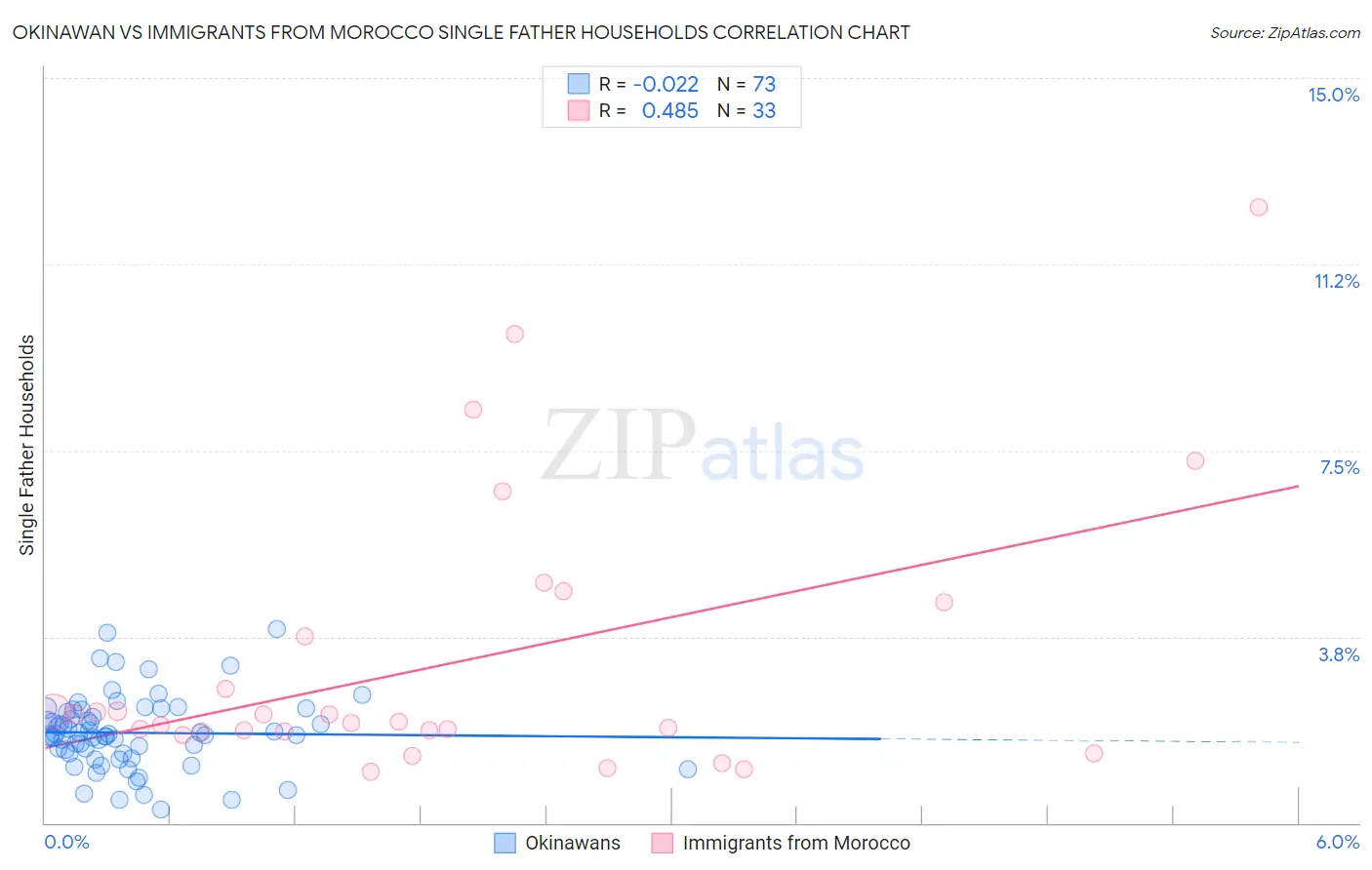 Okinawan vs Immigrants from Morocco Single Father Households