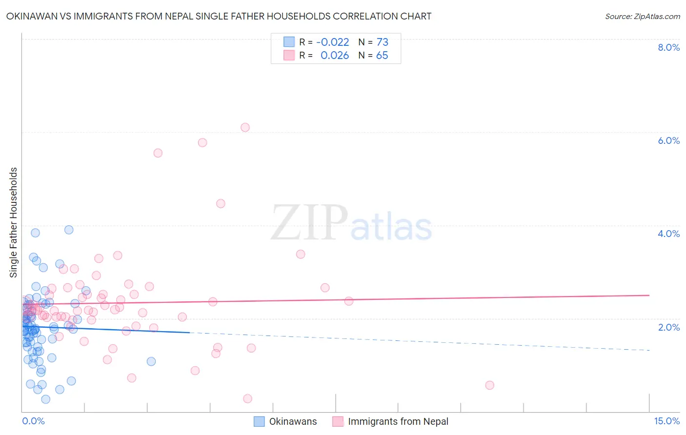Okinawan vs Immigrants from Nepal Single Father Households