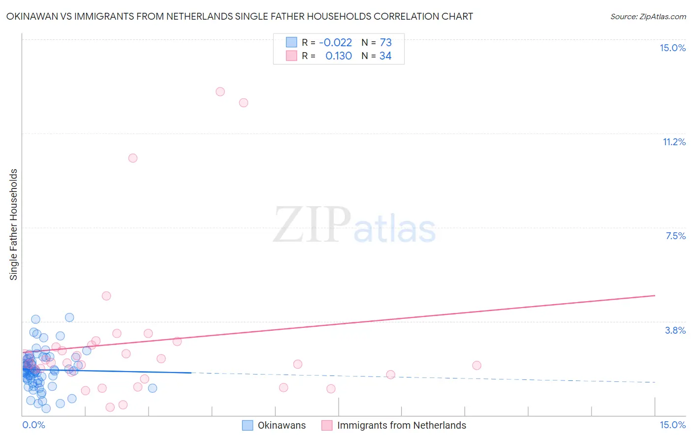 Okinawan vs Immigrants from Netherlands Single Father Households