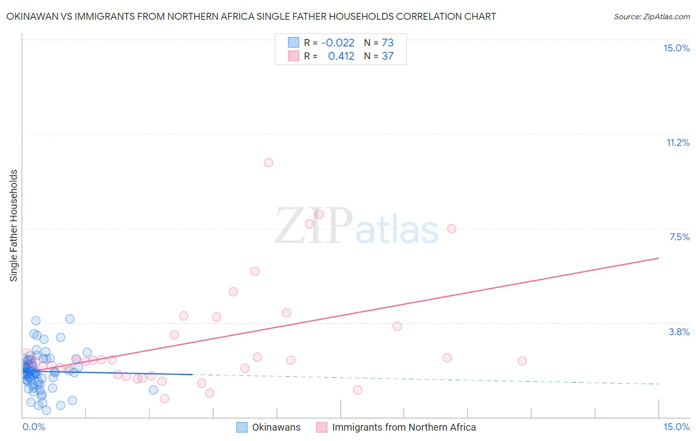 Okinawan vs Immigrants from Northern Africa Single Father Households