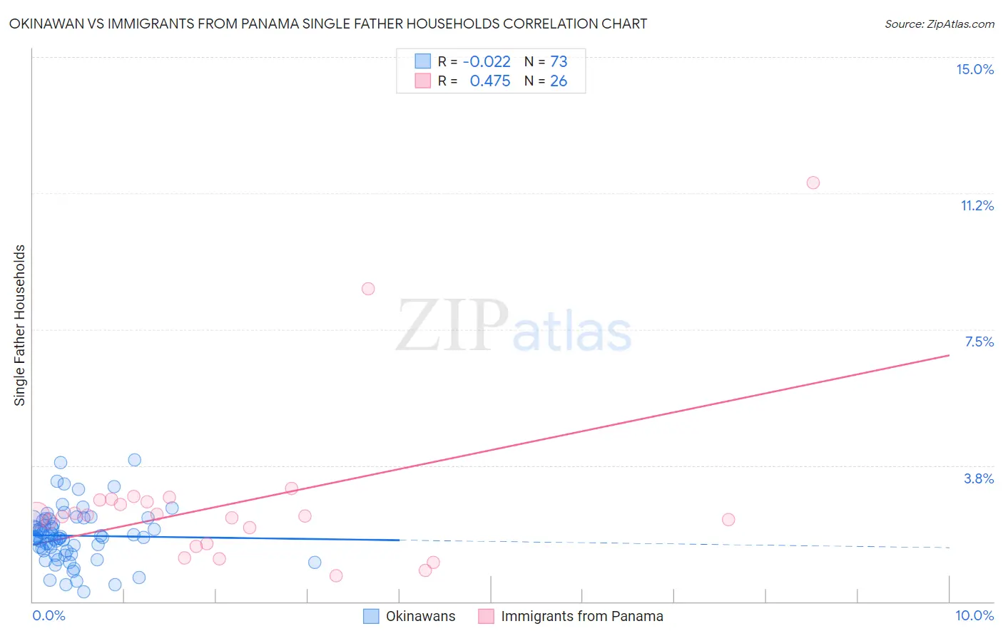 Okinawan vs Immigrants from Panama Single Father Households