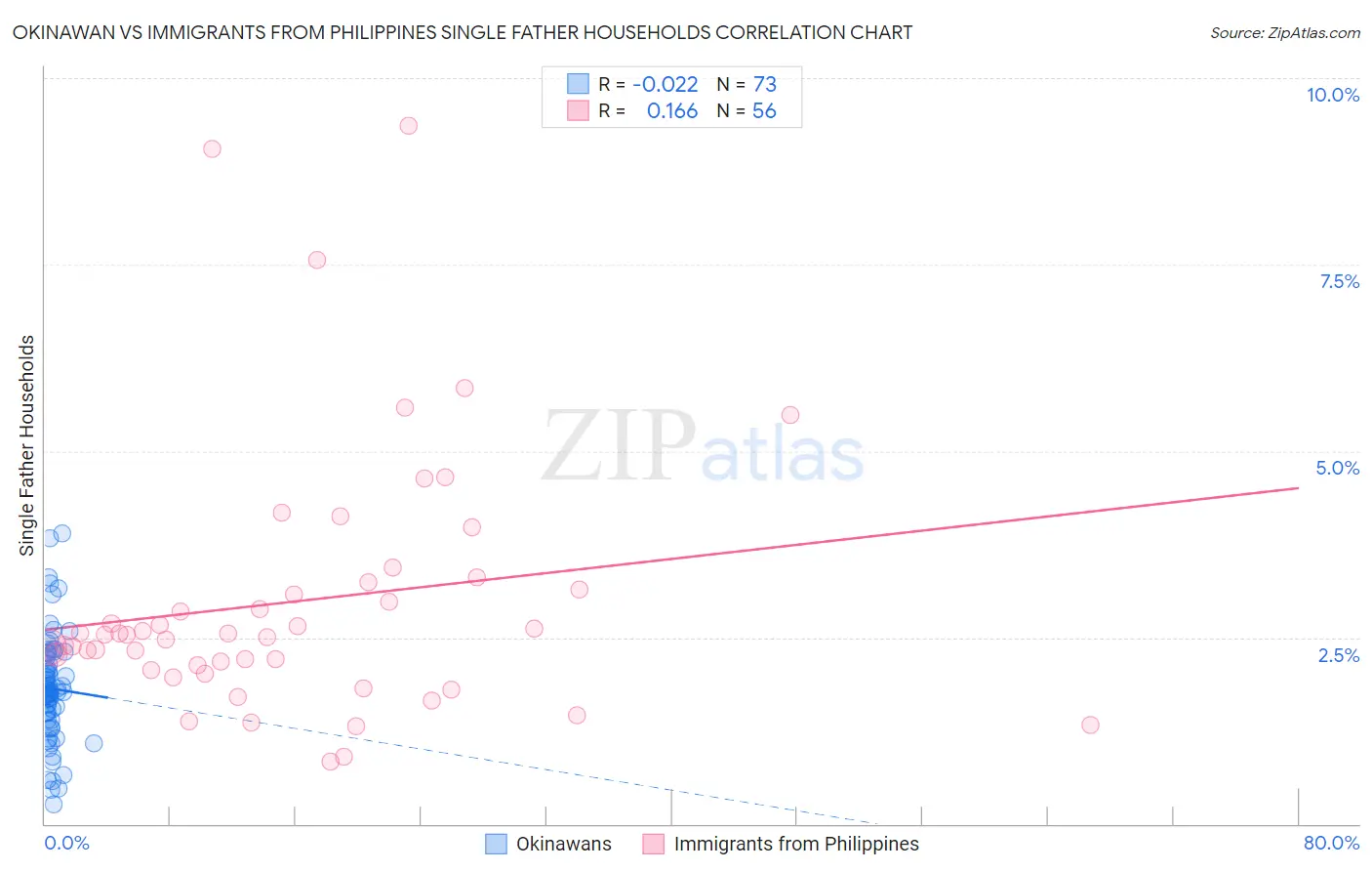 Okinawan vs Immigrants from Philippines Single Father Households