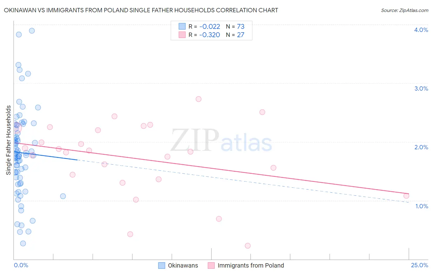 Okinawan vs Immigrants from Poland Single Father Households