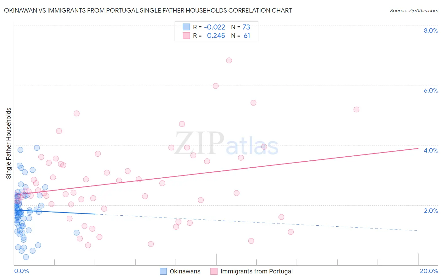 Okinawan vs Immigrants from Portugal Single Father Households