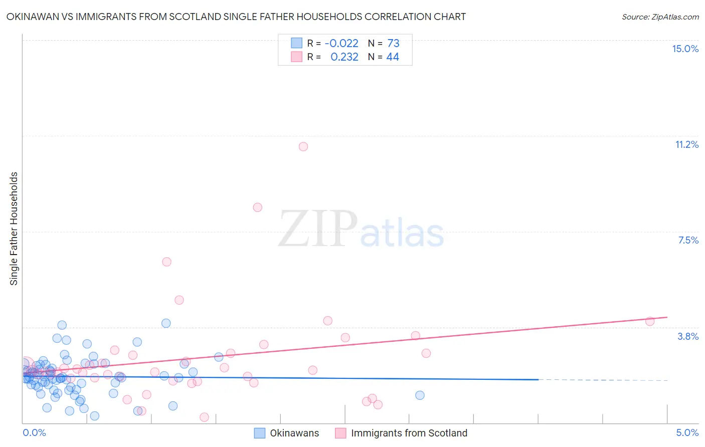 Okinawan vs Immigrants from Scotland Single Father Households
