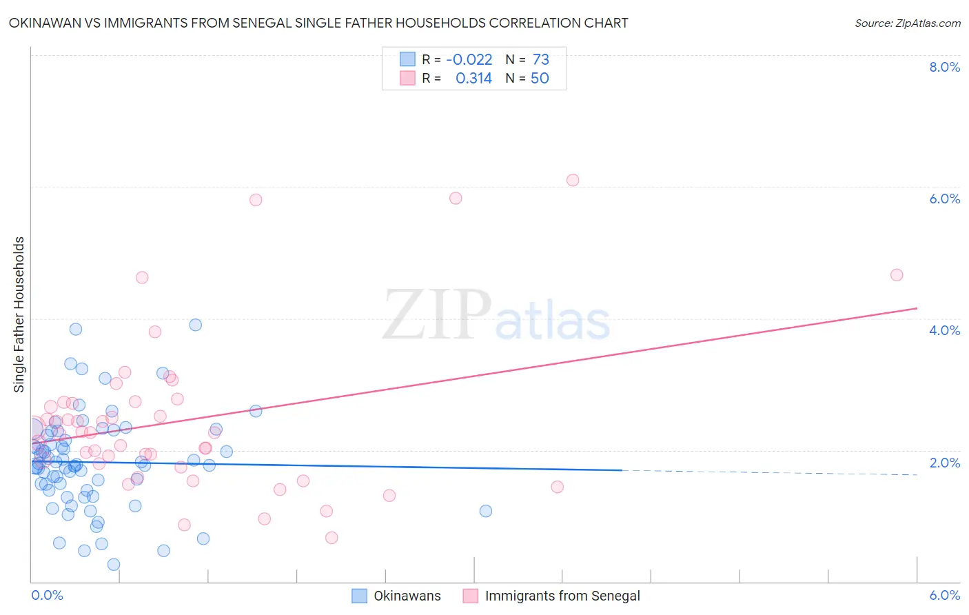 Okinawan vs Immigrants from Senegal Single Father Households