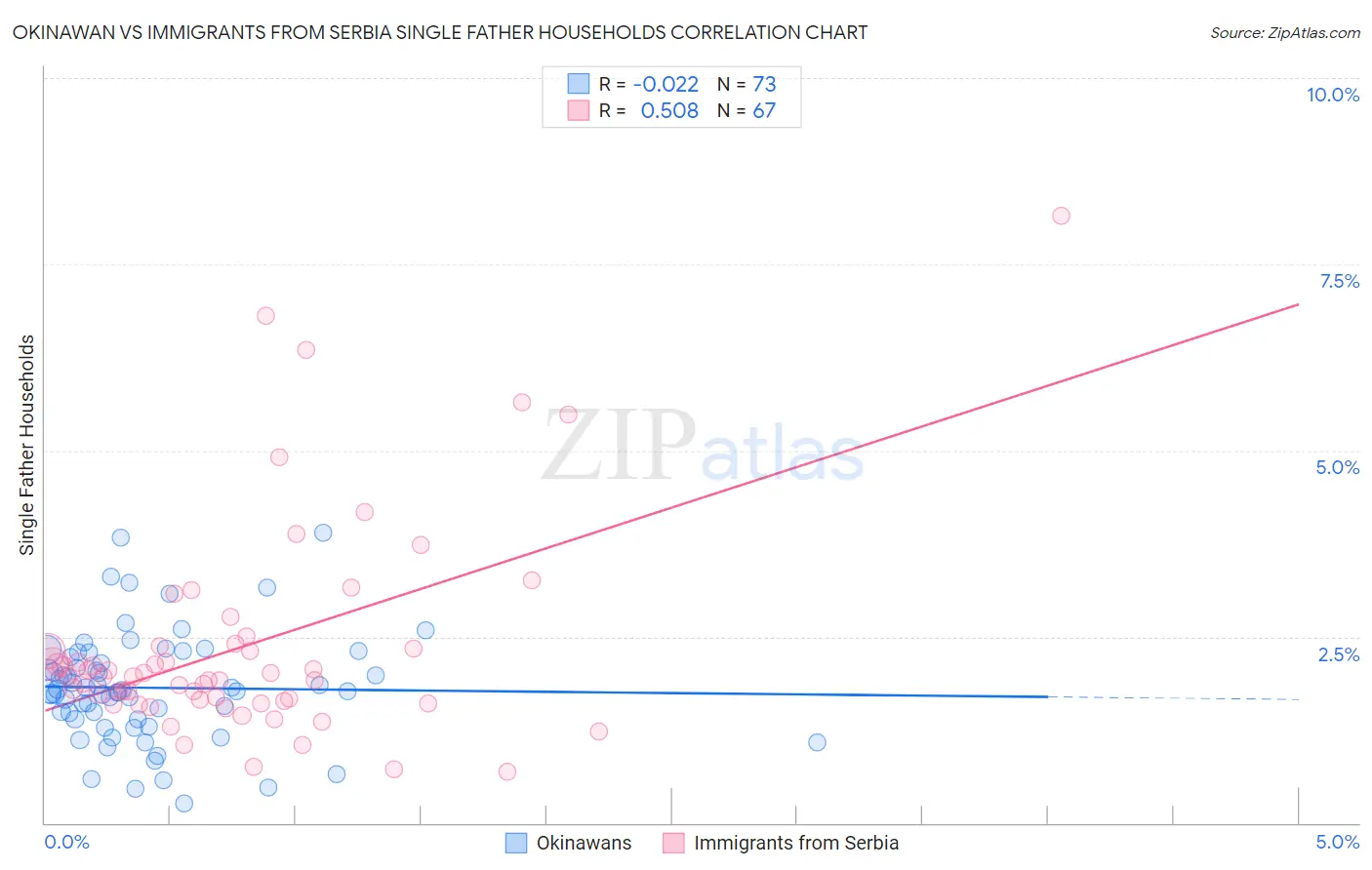 Okinawan vs Immigrants from Serbia Single Father Households