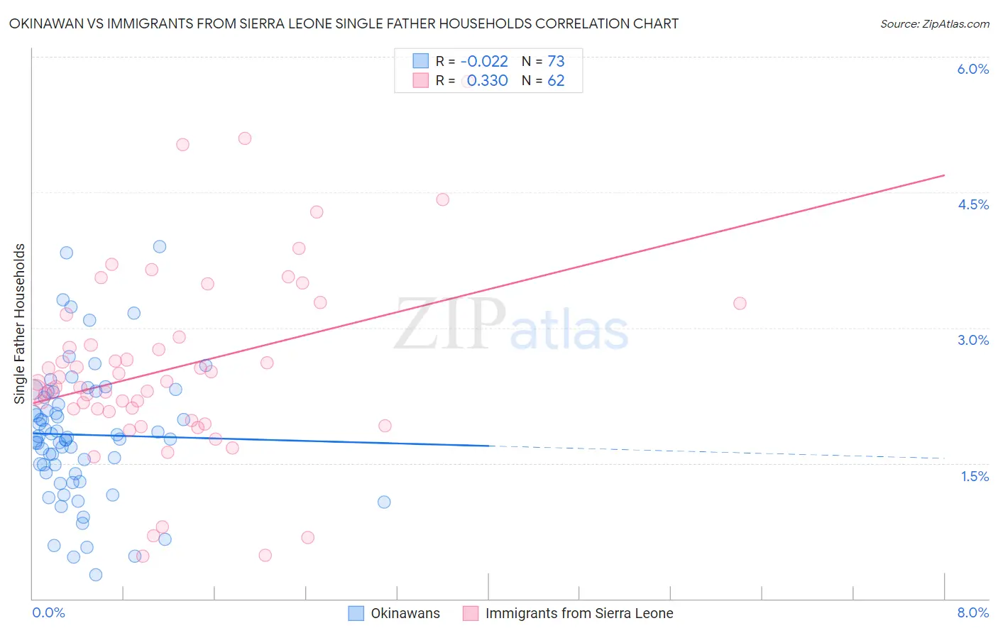 Okinawan vs Immigrants from Sierra Leone Single Father Households