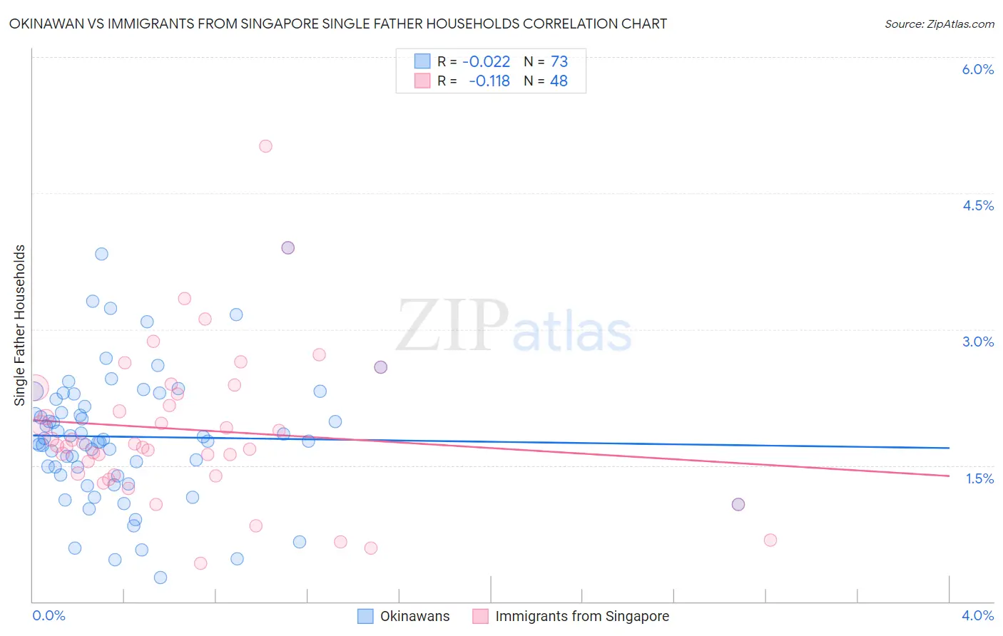 Okinawan vs Immigrants from Singapore Single Father Households