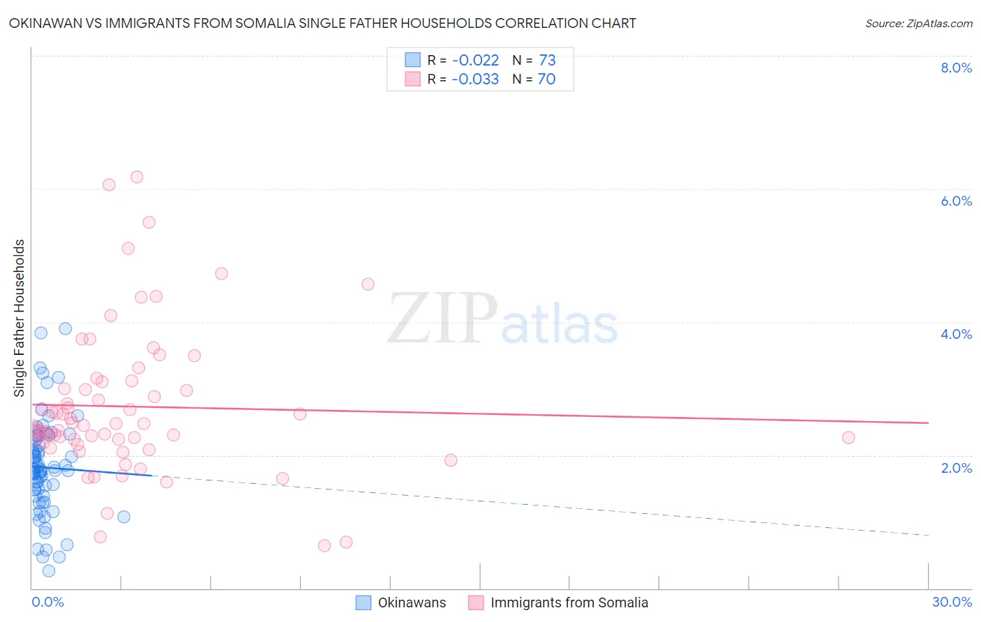 Okinawan vs Immigrants from Somalia Single Father Households