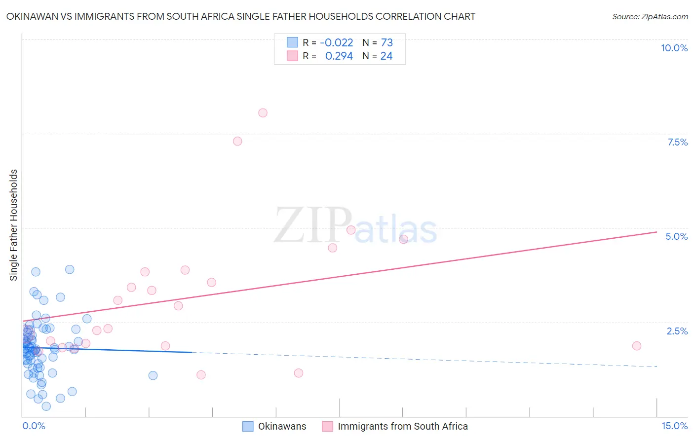 Okinawan vs Immigrants from South Africa Single Father Households