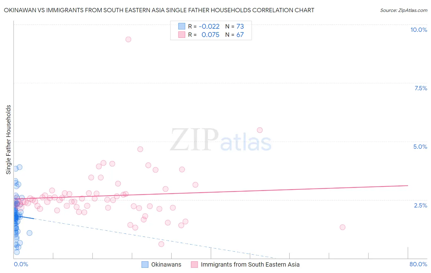 Okinawan vs Immigrants from South Eastern Asia Single Father Households