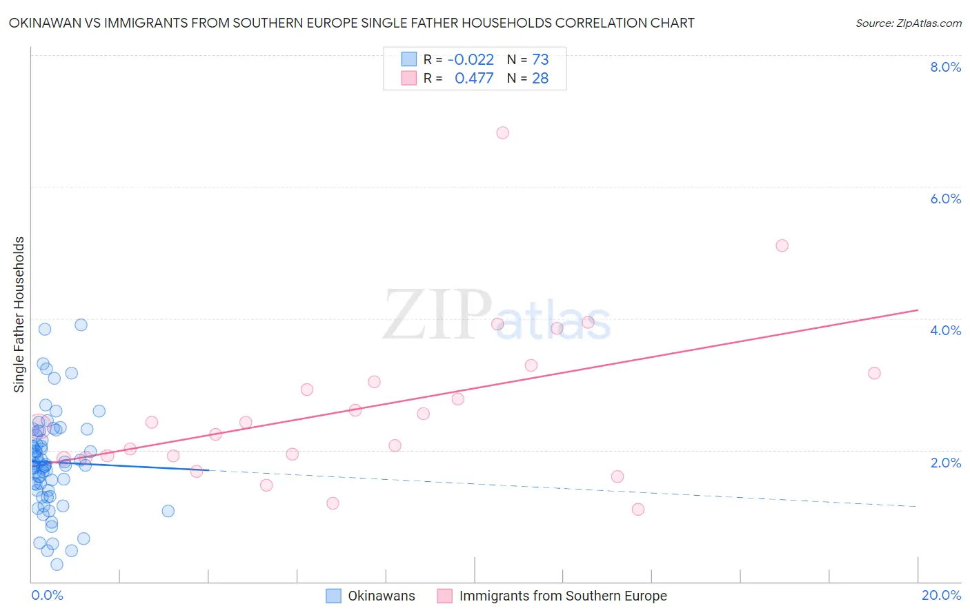 Okinawan vs Immigrants from Southern Europe Single Father Households