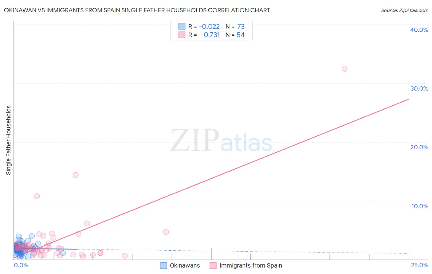 Okinawan vs Immigrants from Spain Single Father Households
