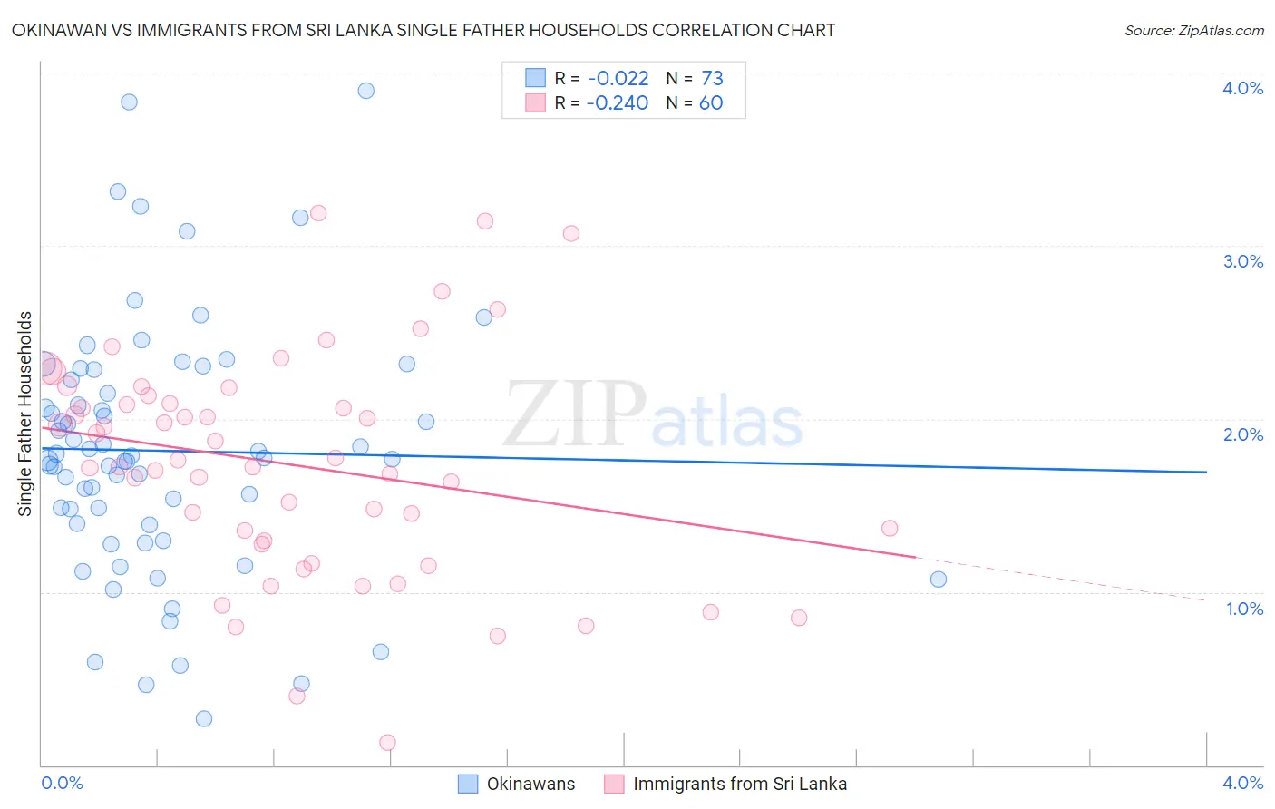 Okinawan vs Immigrants from Sri Lanka Single Father Households