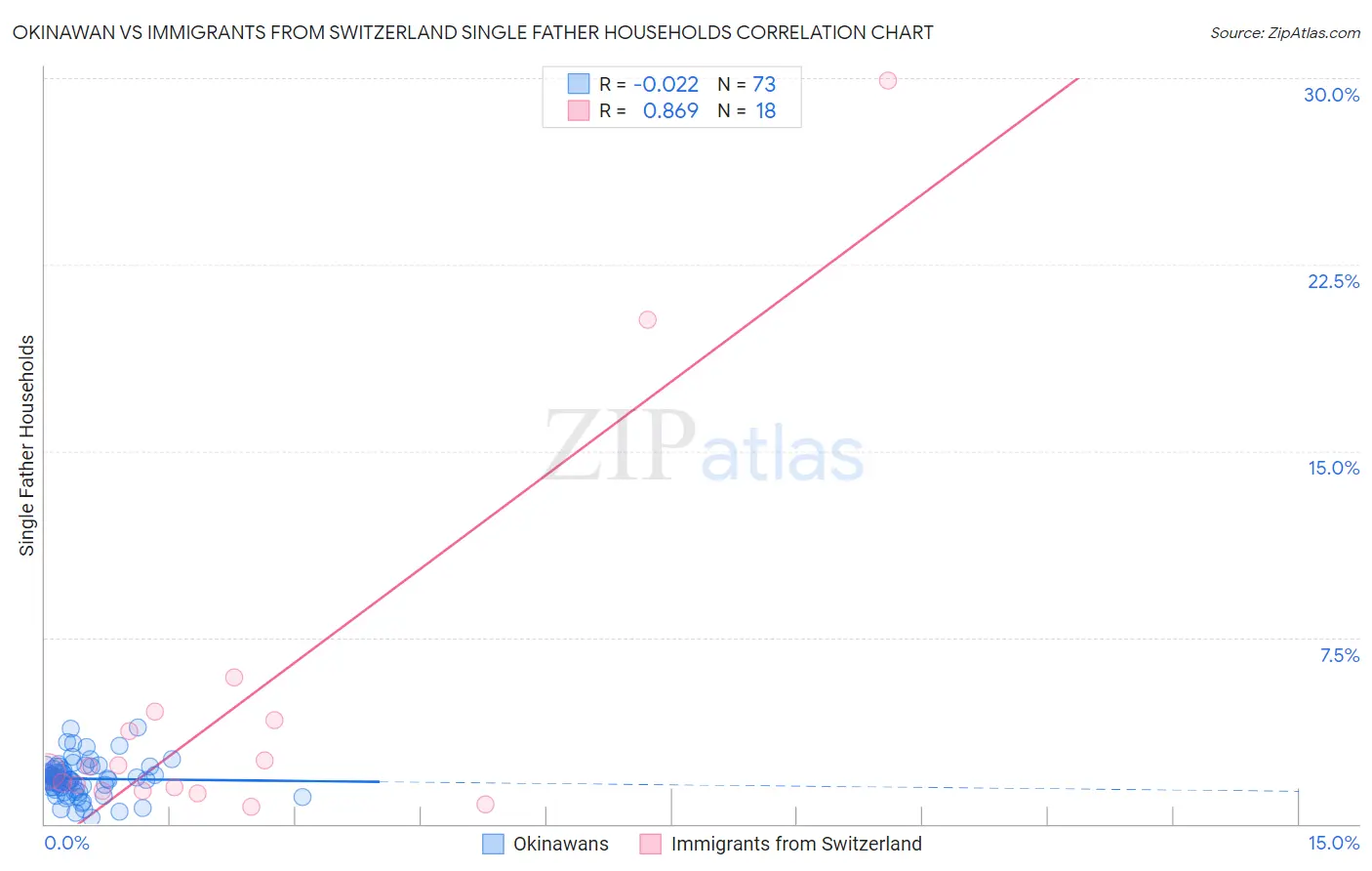 Okinawan vs Immigrants from Switzerland Single Father Households