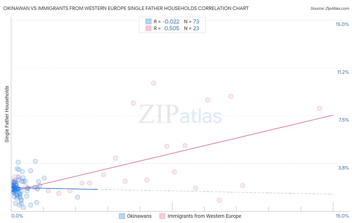 Okinawan vs Immigrants from Western Europe Single Father Households