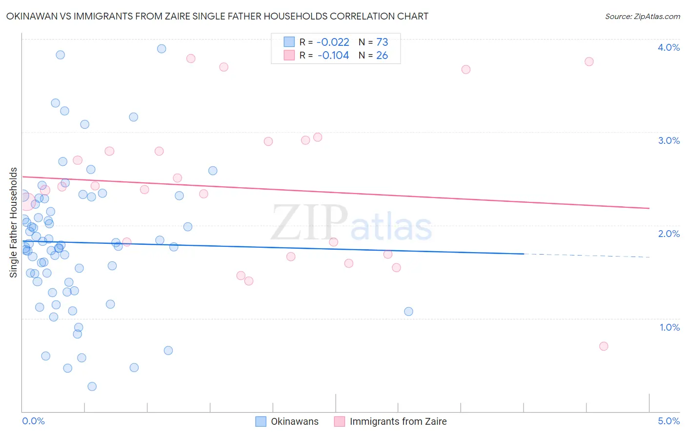 Okinawan vs Immigrants from Zaire Single Father Households