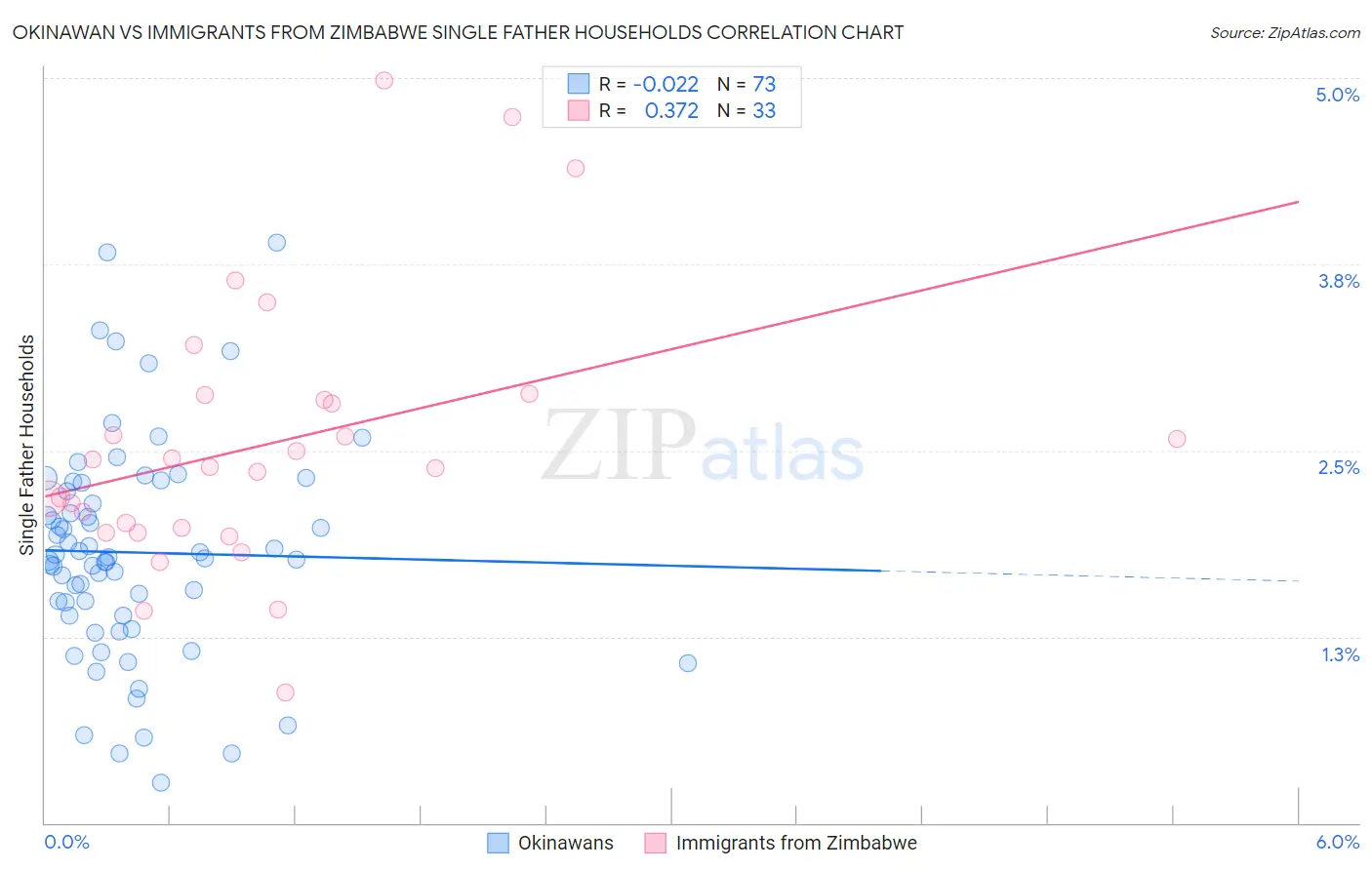 Okinawan vs Immigrants from Zimbabwe Single Father Households