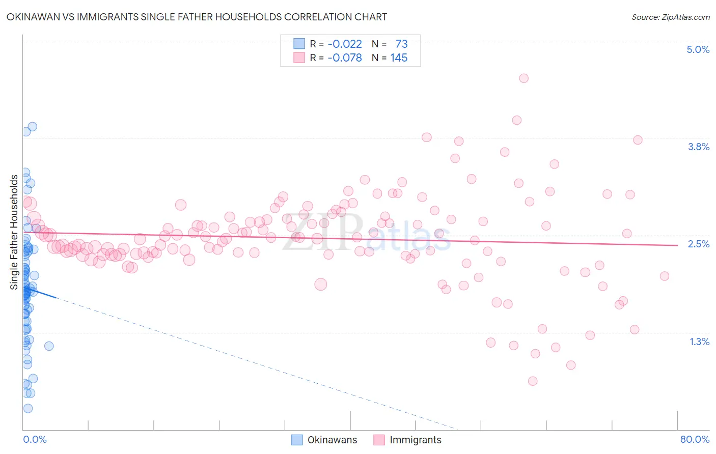 Okinawan vs Immigrants Single Father Households