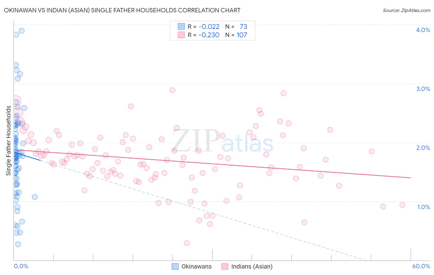 Okinawan vs Indian (Asian) Single Father Households