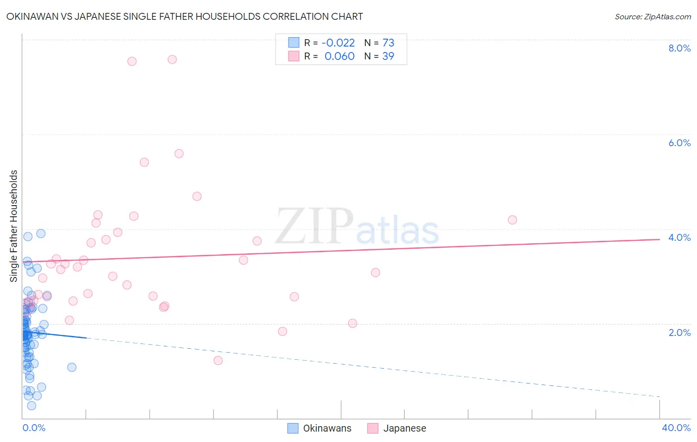Okinawan vs Japanese Single Father Households
