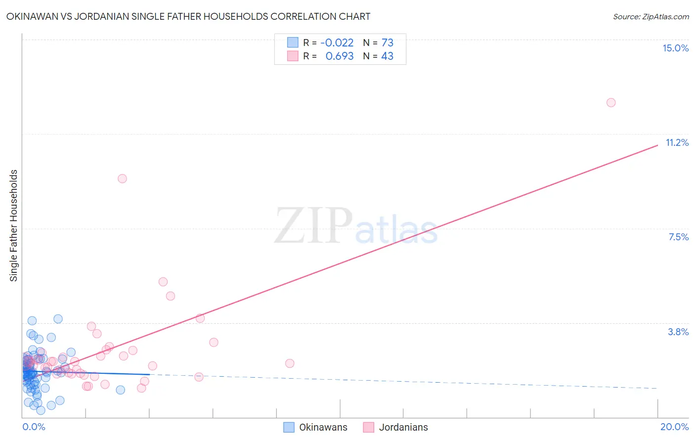 Okinawan vs Jordanian Single Father Households