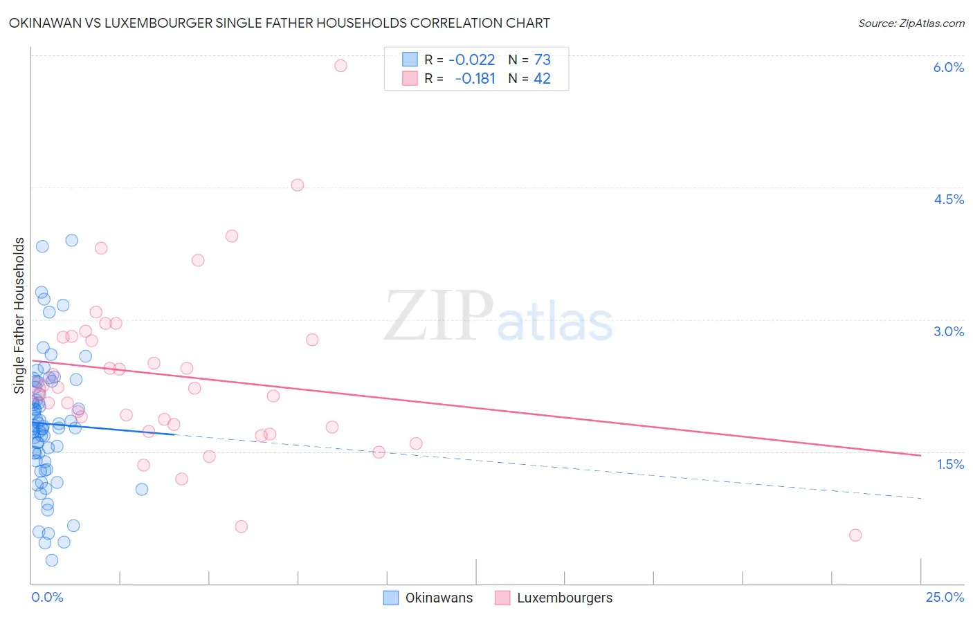 Okinawan vs Luxembourger Single Father Households