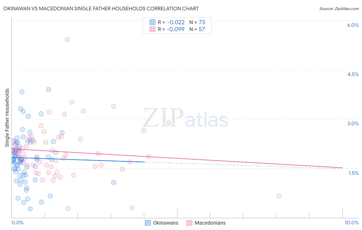 Okinawan vs Macedonian Single Father Households