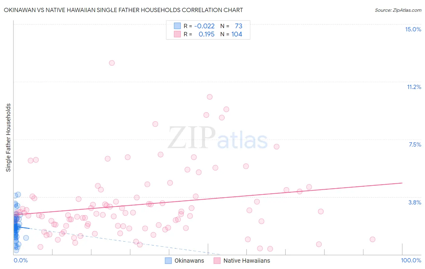 Okinawan vs Native Hawaiian Single Father Households