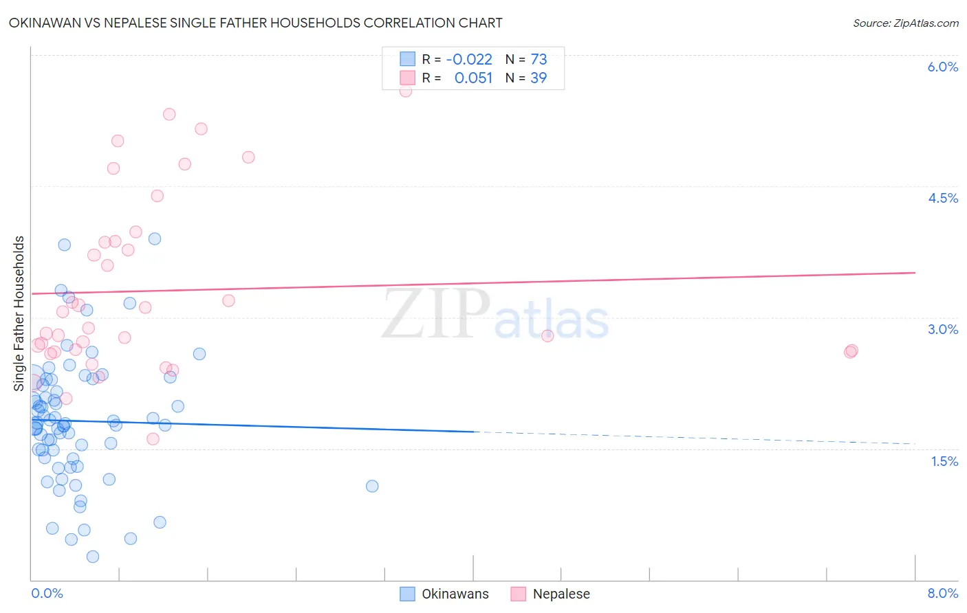 Okinawan vs Nepalese Single Father Households