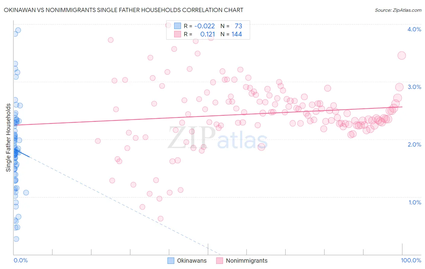 Okinawan vs Nonimmigrants Single Father Households
