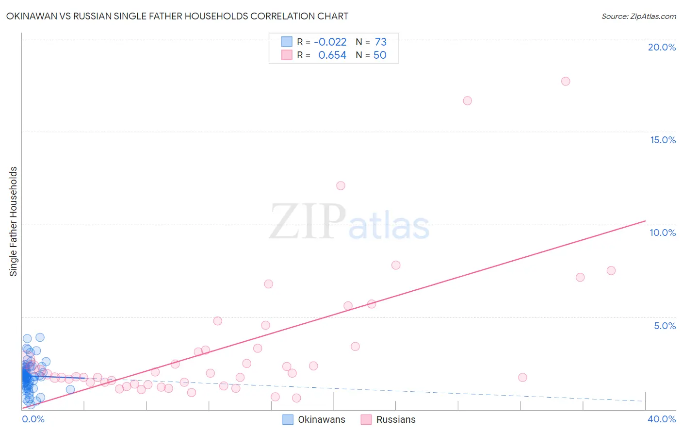 Okinawan vs Russian Single Father Households