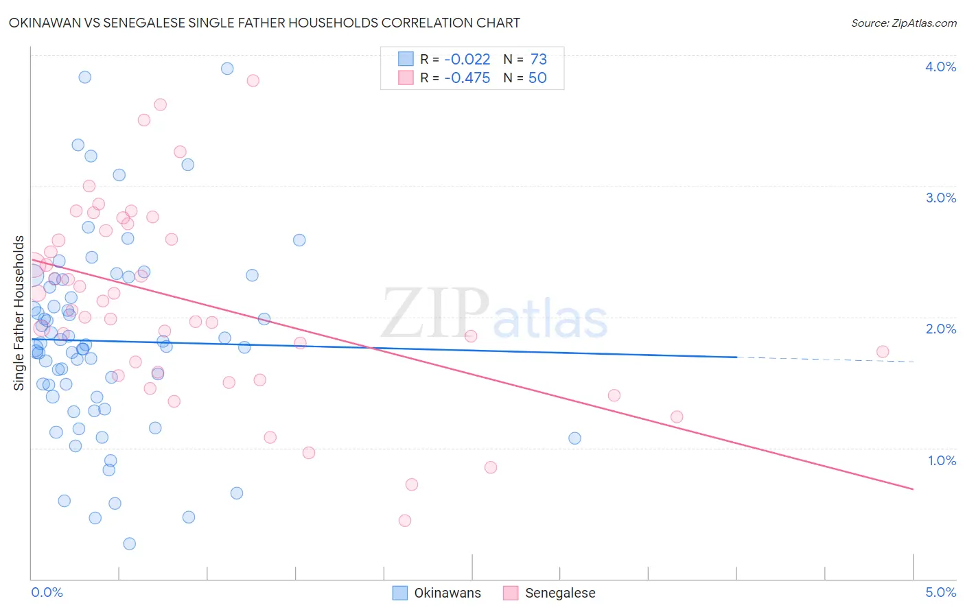 Okinawan vs Senegalese Single Father Households