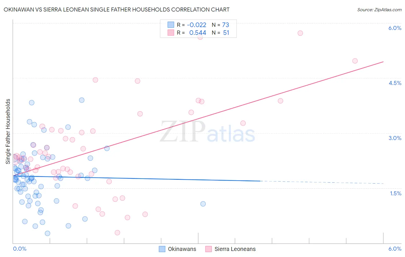 Okinawan vs Sierra Leonean Single Father Households