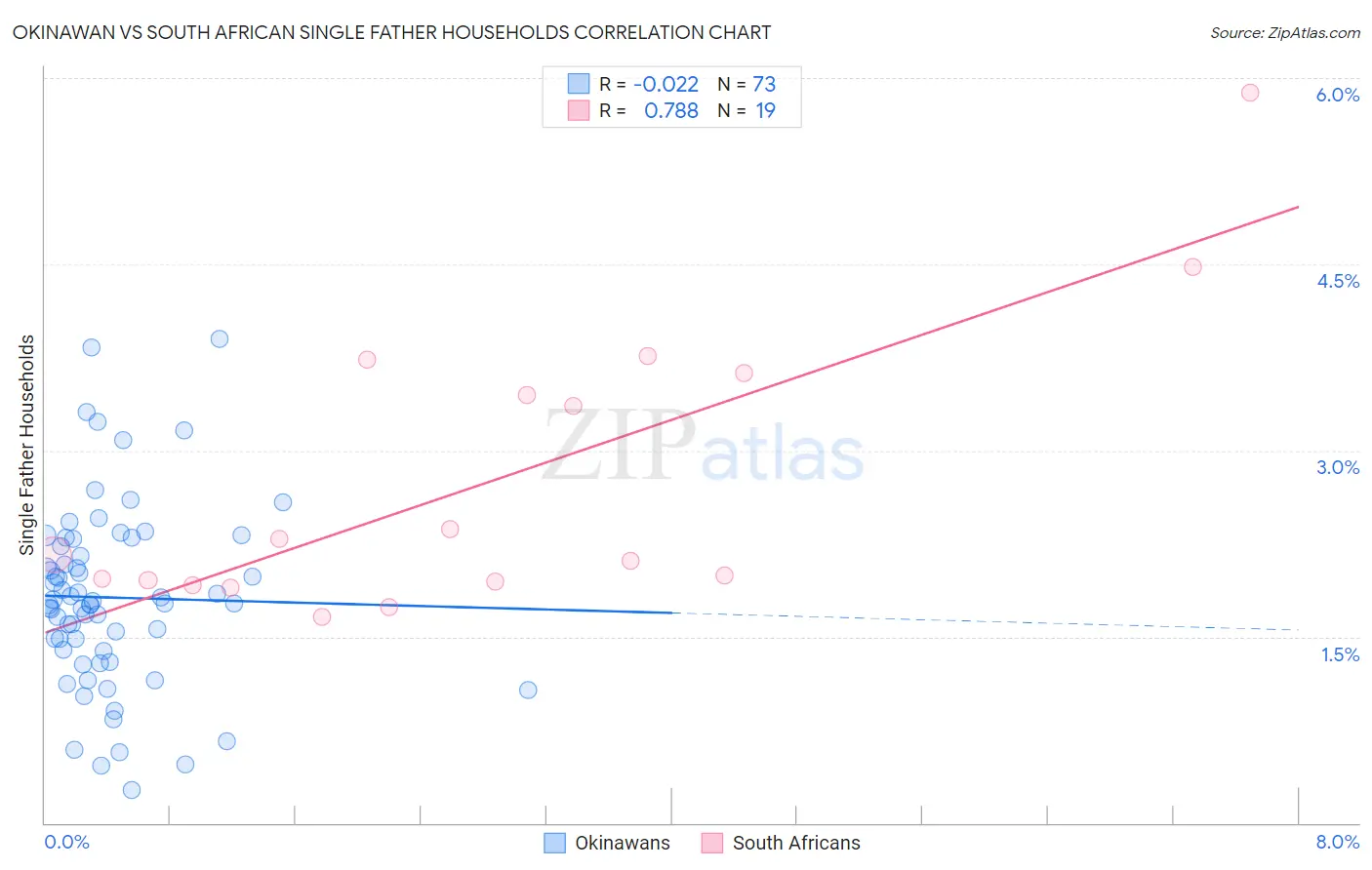 Okinawan vs South African Single Father Households