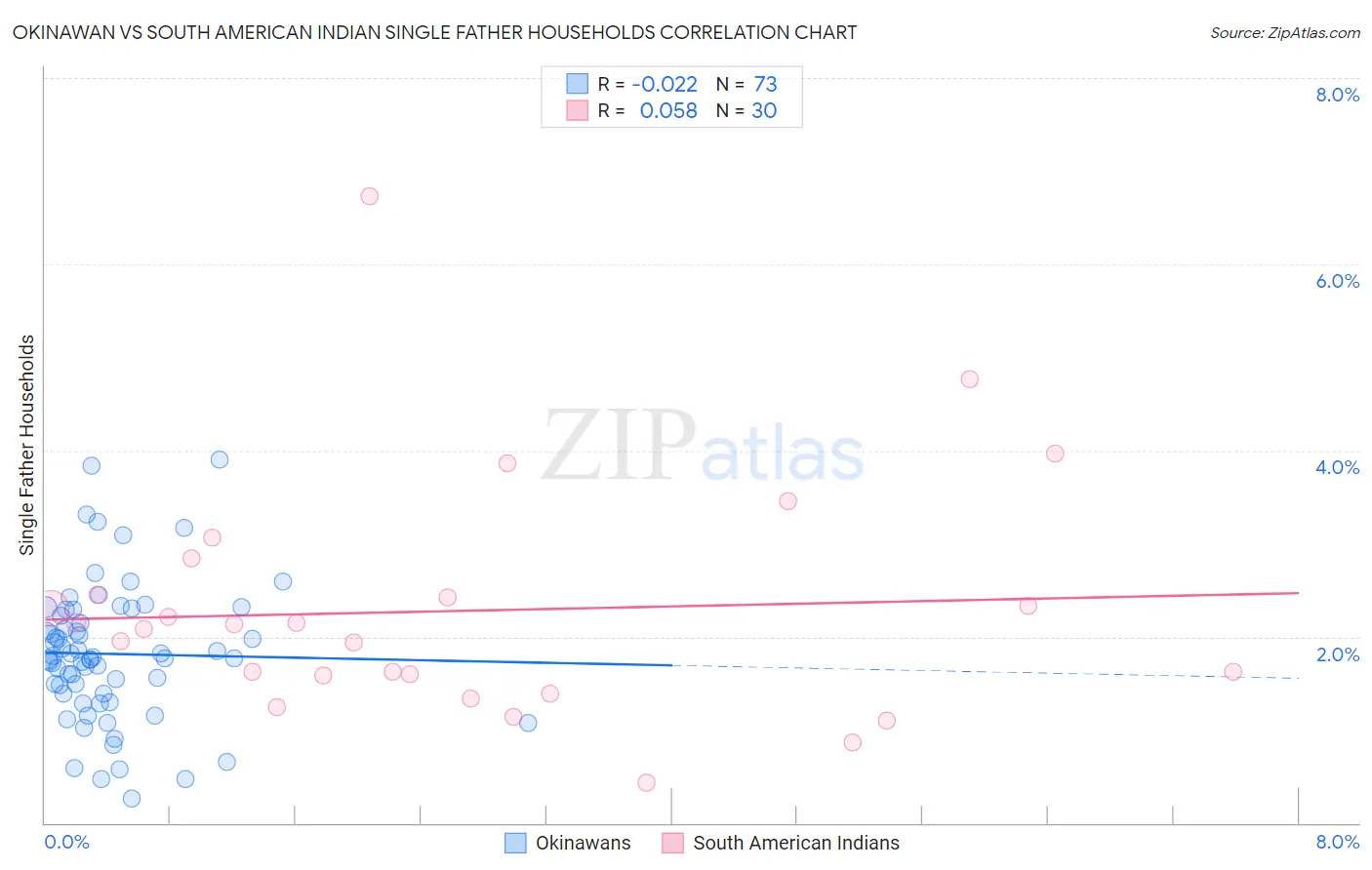 Okinawan vs South American Indian Single Father Households