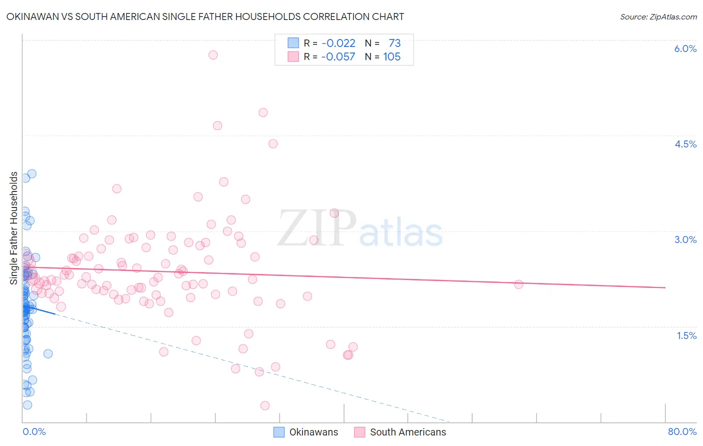 Okinawan vs South American Single Father Households