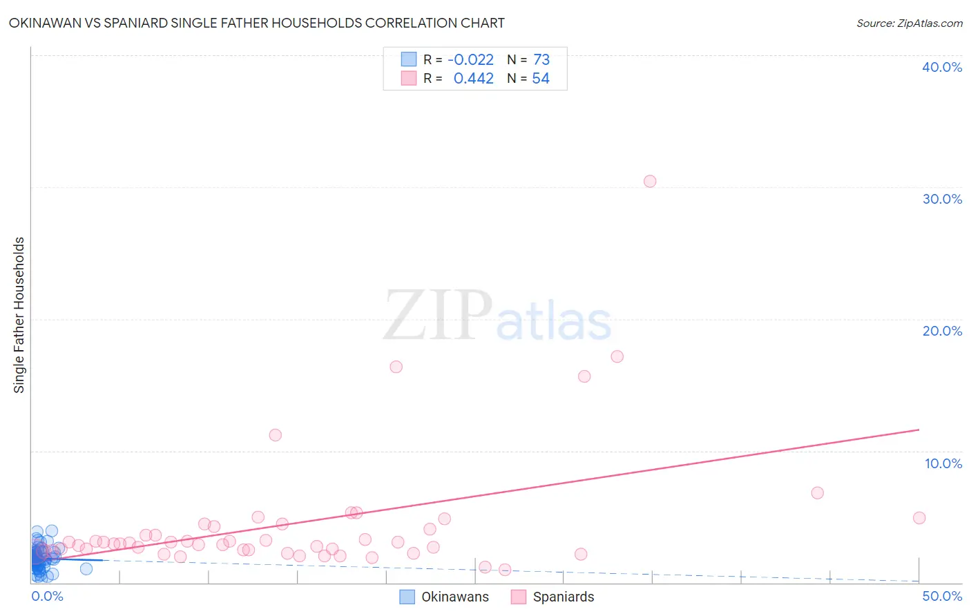 Okinawan vs Spaniard Single Father Households