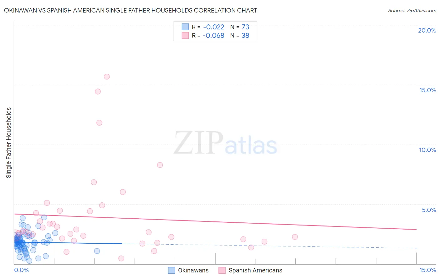 Okinawan vs Spanish American Single Father Households