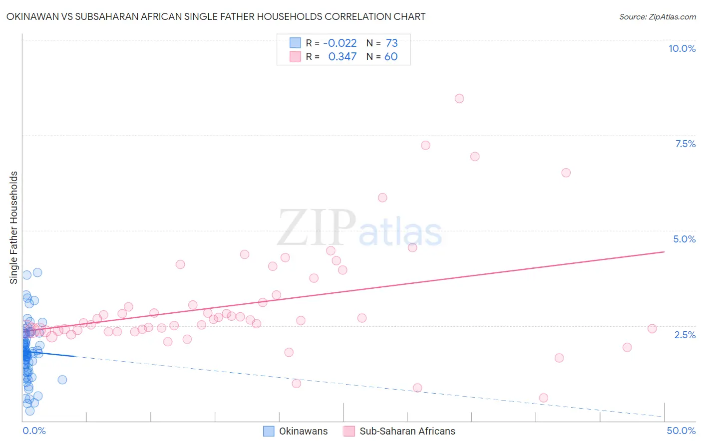 Okinawan vs Subsaharan African Single Father Households