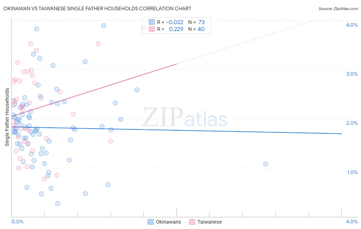 Okinawan vs Taiwanese Single Father Households