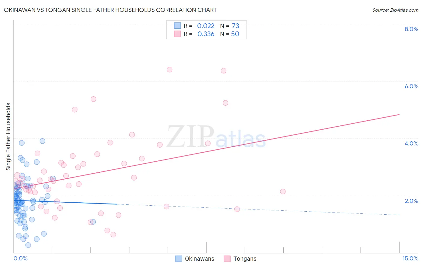 Okinawan vs Tongan Single Father Households