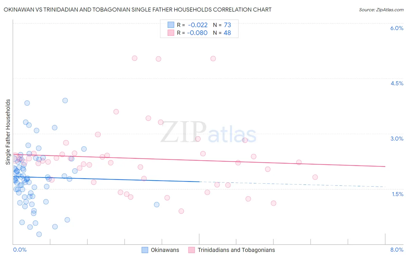 Okinawan vs Trinidadian and Tobagonian Single Father Households