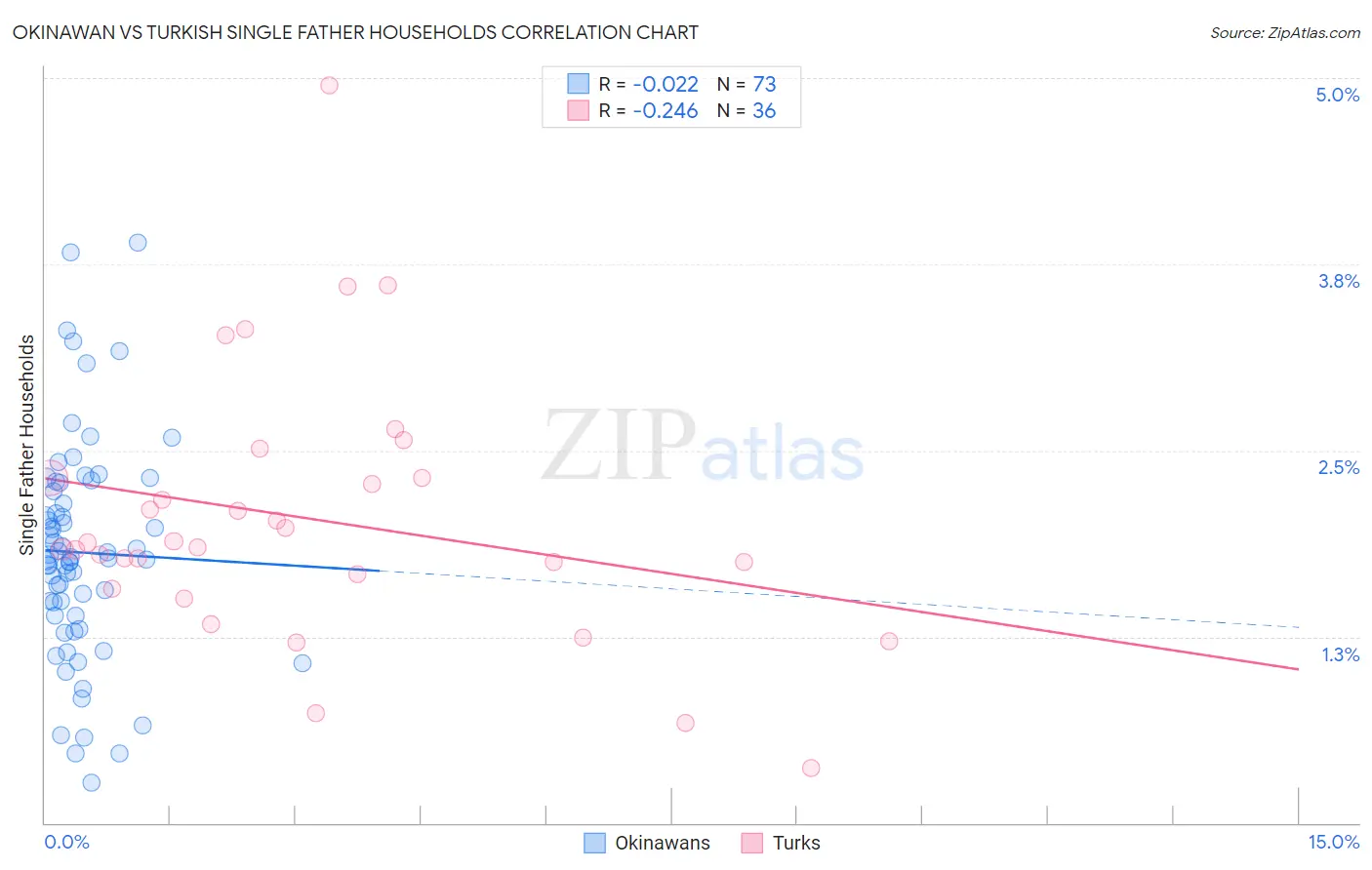 Okinawan vs Turkish Single Father Households