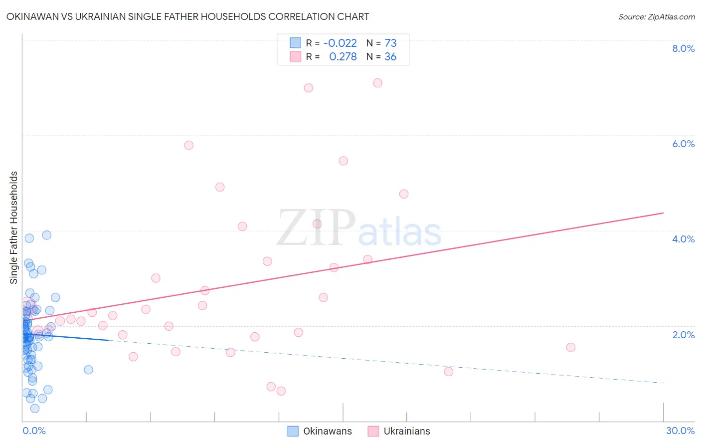 Okinawan vs Ukrainian Single Father Households