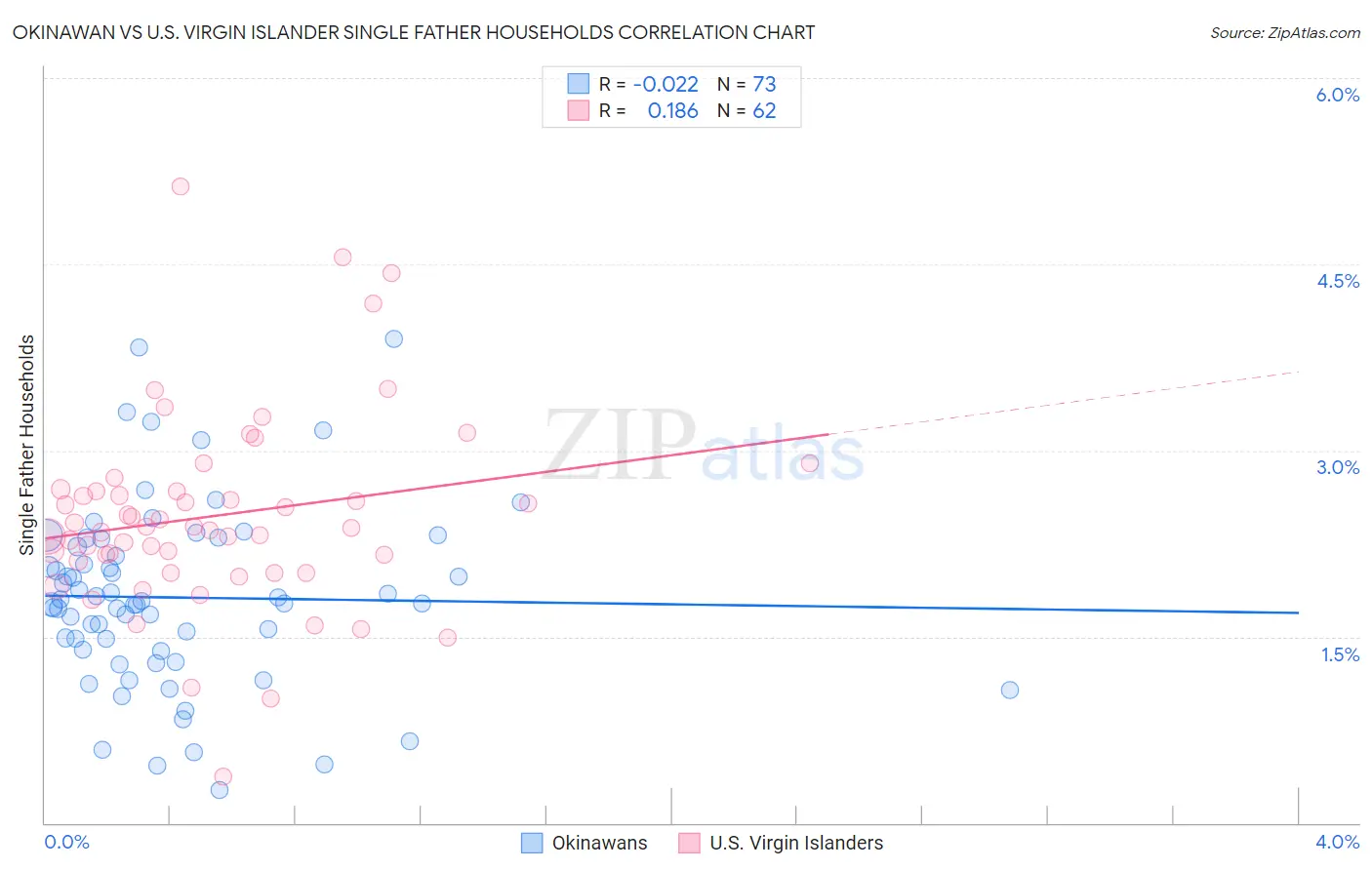 Okinawan vs U.S. Virgin Islander Single Father Households
