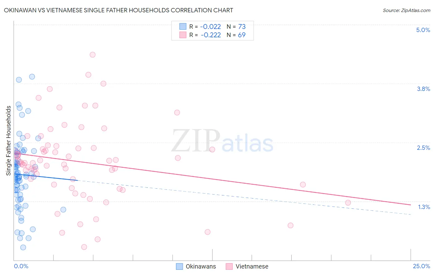 Okinawan vs Vietnamese Single Father Households